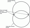 Figure 2 - Intersection
of two circles