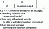 Figure 6 - X
Y Z, disclosing or keeping secrets