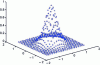 Figure 3 - Density of a discrete Gaussian distribution in dimension 2