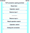 Figure 3 - Exchange between a client and an LDAP server