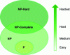 Figure 22 - Complexity classes and associated problem-solving difficulties (Credit baeldung.com)