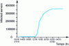 Figure 5 - Number of servers infected by Code Red as a function of time