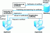 Figure 6 - Key management infrastructure