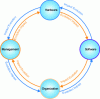 Figure 1 - Interdependent foreseeable developments in the I.S. © 2017-2020 G2IN