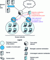 Figure 6 - Post-connection control by network hardware" NAC architecture