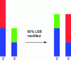 Figure 6 - LSB action by overloading adjacent pairs in the histogram. With 50% of bits modified, half (in red on the left) of the histogram of 2 goes to that of 3 (in red on the right) and half (in green on the left) of the histogram of 3 goes to that of 2 (in green on the right). Finally, the two histograms are equal