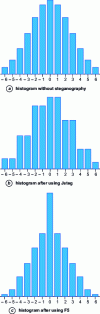 Figure 9 - Typical histograms of dct coefficient values