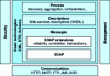 Figure 1 - W3C SOA Web services stack