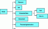 Figure 5 - DOM node typing