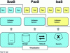 Figure 1 - Cloud computing service models