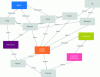 Figure 4 - NoSQL "graph" model [21]: connected data are associated with entities (nodes) and relationships (arcs).