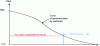 Figure 2 - Obsolescence from the customer's point of view: evolution of value over time