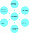 Figure 7 - Sources of obsolescence