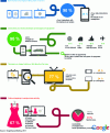 Figure 4 - The world of multiscreen. Understanding the behavior of the multi-screen consumer (source: Think with Google) [9]