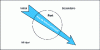 Figure 11 - Non-isotropy of page space caused by reading and browsing habits