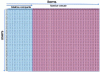 Figure 9 - Matrix of user/item votes (in CSV format). The blue part is compact and corresponds to the 14 basic items, while the red part is very hollow and corresponds to the added items.