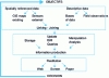 Figure 12 - GIS summary