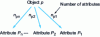 Figure 2 - Object and attribute representation