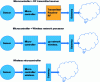 Figure 15 - Sensor connections – processing – gateway