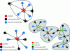 Figure 19 - The different 6LoWPAN topologies