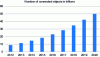 Figure 6 - Trend in the number of connected objects since 2012 and forecasts for 2020 (source CCS, 2013)