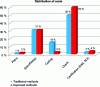 Figure 3 - Distribution of software development costs – Internal document DGA Techniques aéronautiques