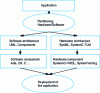 Figure 1 - Classic design flow for embedded application development