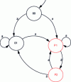 Figure 6 - Accessible state graph of the abstract system