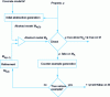 Figure 7 - Iterated verification: refinement of abstraction through counter-example analysis