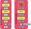 Figure 23 - Round of AES encryption in normal, unmasked version (left) and in masked version (right)