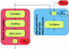 Figure 24 - Architecture of an AES round associated with a correlated disturbance generator (power consumption) resistant to first-order DPA attack