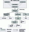 Figure 12 - Hardware/software co-modeling of systems-on-a-chip in the Gaspard2 environment