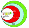 Figure 12 - Relationships between machine learning, deep learning and deep neural networks