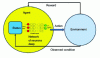 Figure 8 - The principle of reinforcement learning