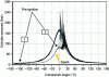 Figure 17 - Evolution of cylinder pressure as a function of angle for different engine cycles: cycle with pre-ignition at PMB (1); cycle with pre-ignition at end of compression phase (2)