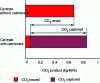 Figure 6 - Definition of "CO2 avoided".