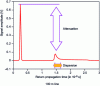 Figure 8 - Effects of attenuation and dispersion on a diagnostic signal