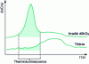 Figure 7 - Thermoluminescence signals from minerals extracted from pepper samples