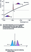 Figure 1 - Group speed chromatic dispersion