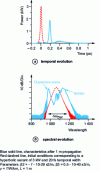 Figure 5 - Numerical simulations. Evolution of the soliton's temporal and spectral characteristics