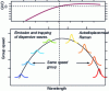 Figure 6 - Schematic diagram illustrating the mechanisms of Raman self-shifting of the soliton towards high wavelengths and trapping of dispersive waves at low wavelengths.