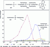 Figure 5 - Induction of Escherichia coli TBT3 bacteria after exposure to different concentrations of organotin diluted in artificial seawater. The induction factor (IF) is defined as the ratio of TBT3 bioluminescence in the presence of the compound to the bioluminescence measured in the absence of the compound [24].