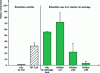 Figure 7 - Induction of Escherichia coli TBT3 by shipyard water samples. The "control" samples, made up of artificial seawater and a solution of known TBT concentration, are used to check the quality of the bacterial response. Values are derived from three replicates of three independent experiments. Samples from the worksite were diluted to check for any toxicity to the bacteria.