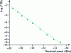 Figure 10 - Error rate per bit (BER) of the silicon modulator using a pipin diode integrated in a Mach-Zehnder