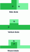 Figure 12 - pn diode orientations for carrier-depleted silicon optical modulators