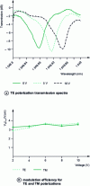 Figure 14 - Static characteristics of the pipin diode ring modulator