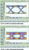 Figure 15 - Eye diagrams at 10 Gbit/s