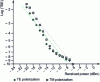 Figure 16 - Bit error rate (BER) at 10 Gbit/s