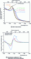 Figure 18 - Absorption spectra as a function of applied voltage