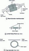 Figure 2 - Optical intensity modulation by refractive index variation in the active region of an interferometric structure